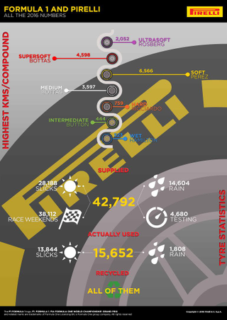 Illustration for article titled It Takes 42,792 Tires To Run A Formula One Season